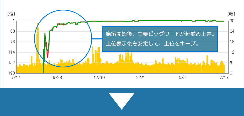 施策開始後、主要ビッグワードが軒並み上昇。上位表示後も安定して、上位をキープ。