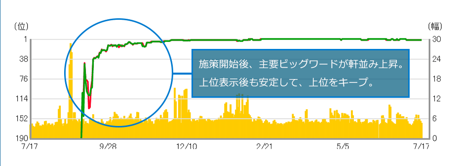 施策開始後、主要ビッグワードが軒並み上昇。上位表示後も安定して、上位をキープ。