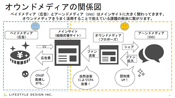 オウンドメディアの関係図