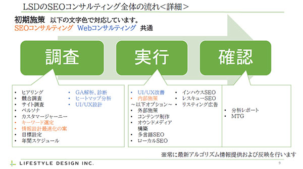 SEOコンサルティング全体の流れ