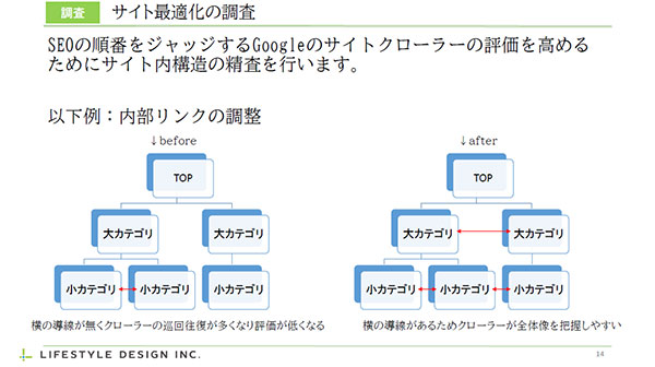 サイト最適化の調査